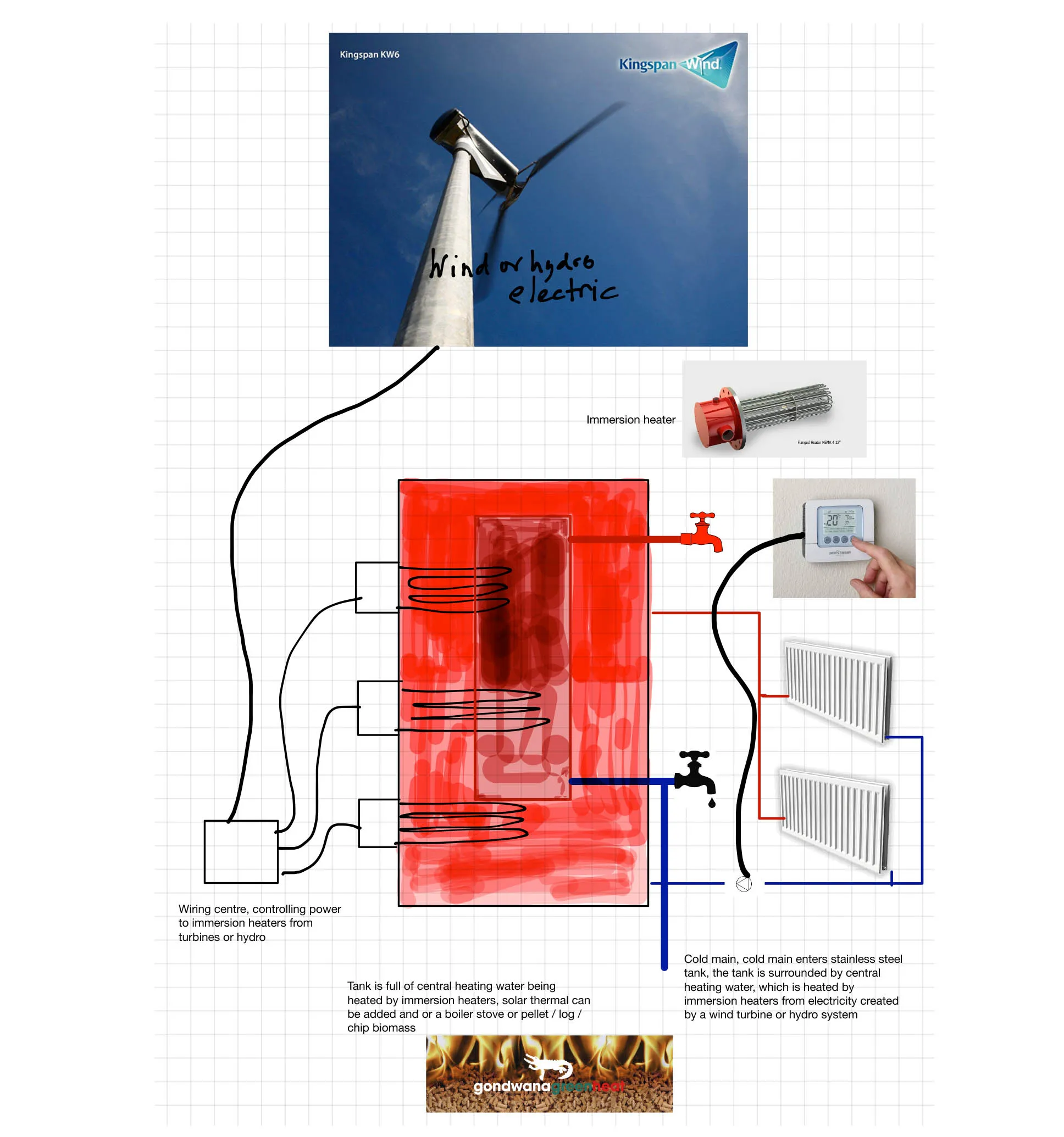 Sketch of a wind turbine feeding immersion heaters in a thermal store, with radiators and hot taps drawn off it