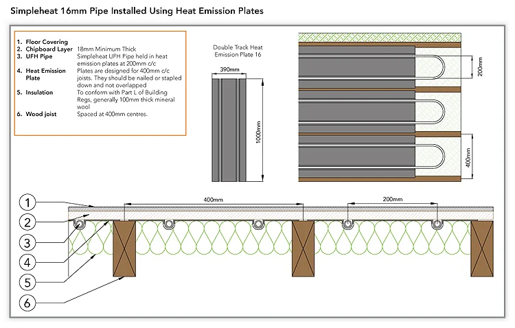 16mm pipe installed using heat Emission plates